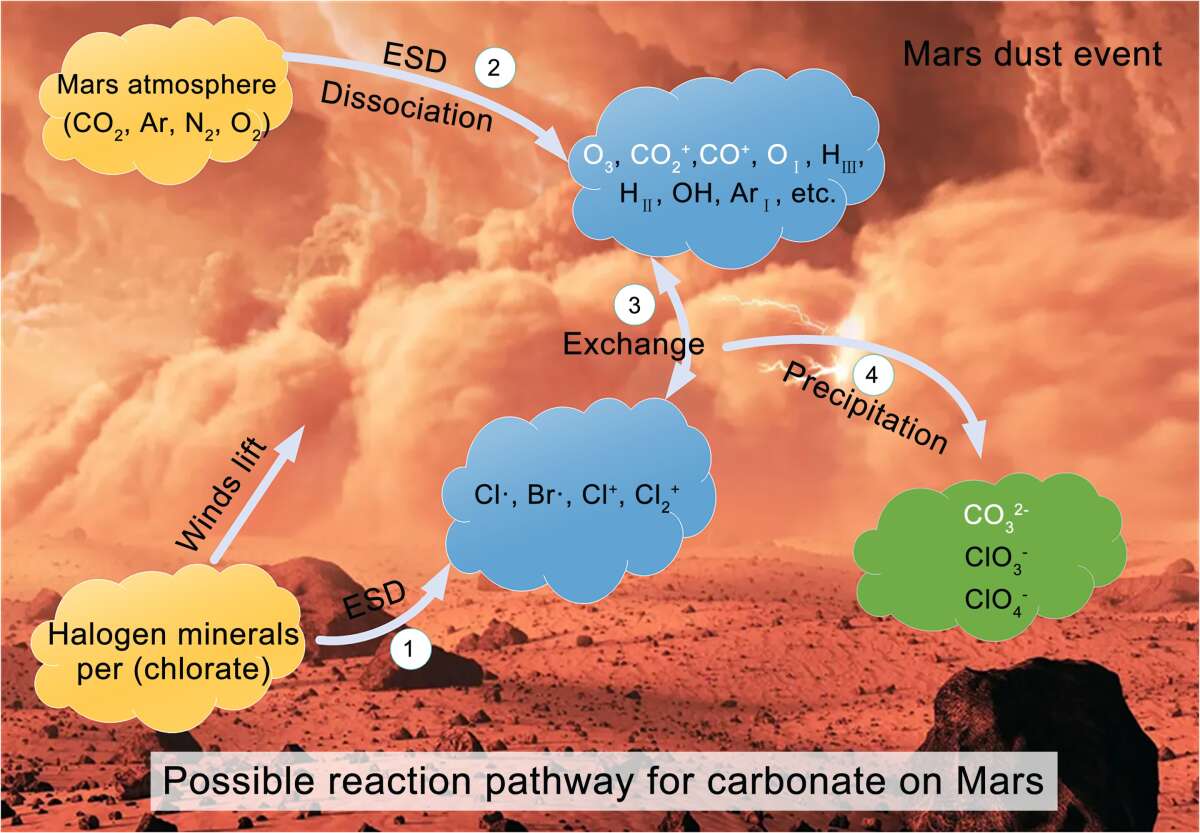 Учёные предложили новый механизм образования карбонатов на Марсе