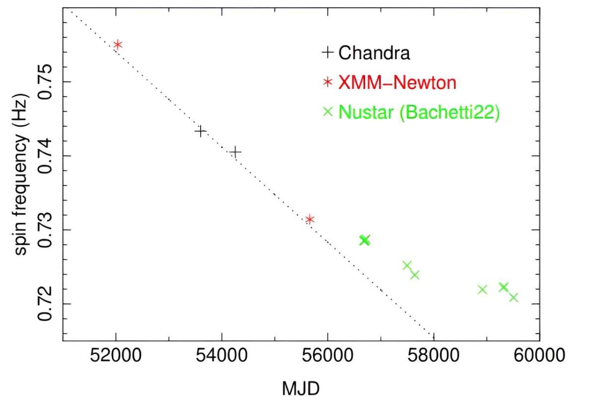 Исследование сверхъяркого рентгеновского пульсара M82 X-2 учеными